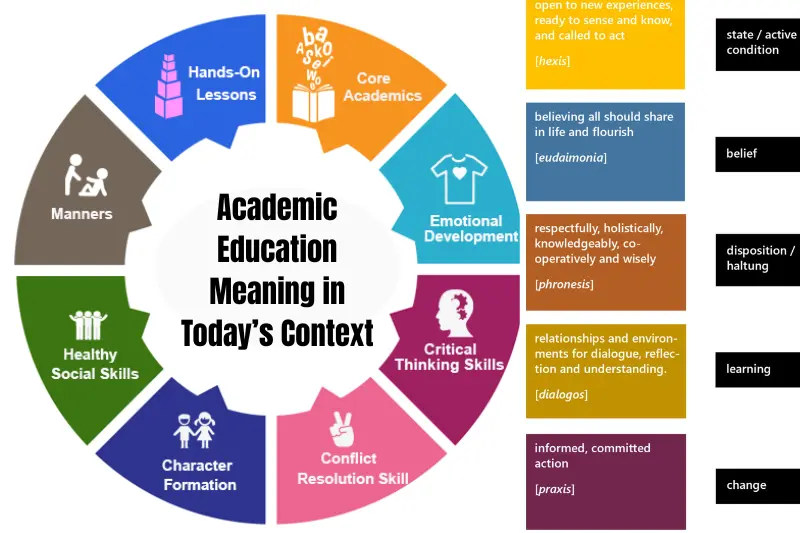 academic education meaning in today’s context