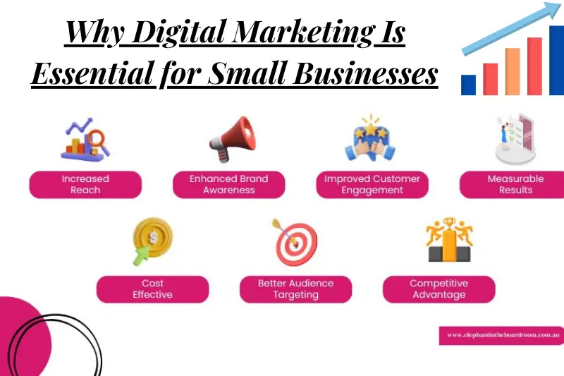 why digital marketing is essential for small businesses