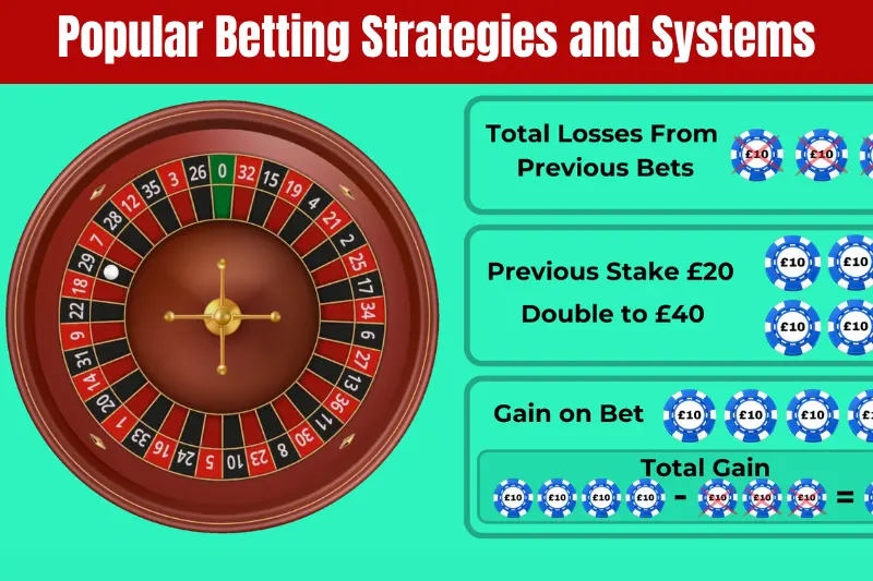 popular betting strategies and systems